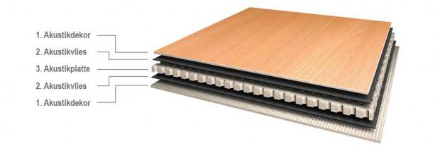 Die Lärmschutztüren bestehen im Kern aus einer Spanplatte mit Akustikbohrung. Die Platte ist beidseitig mit einem schallschluckenden Vlies beschichtet. Das sorgt dafür, dass ein Großteil des Schalls absorbiert wird, Quelle: Betzold