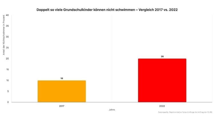 Grafik: Abnehmende Schwimmfähigkeit