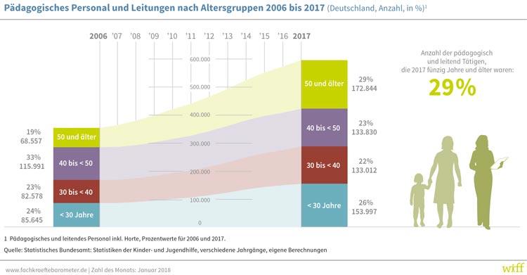 Statistik zum Alter von Erzieherinnen und Erziehern . Quelle: Fachkraeftebarometer.de