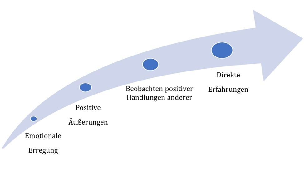 Pfeil mit Stufen zu mehr Selbstwirksamkeit