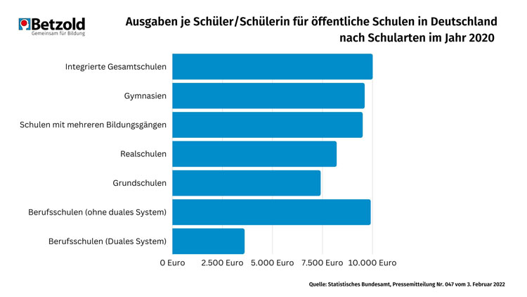 Diagramm: Bildungsausgaben je Schulart