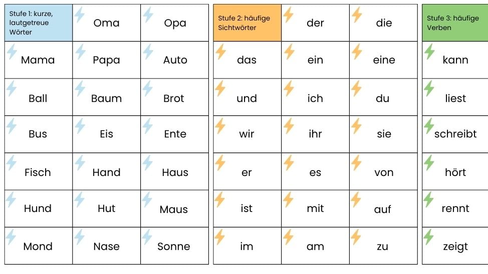 Blitzlesekarten