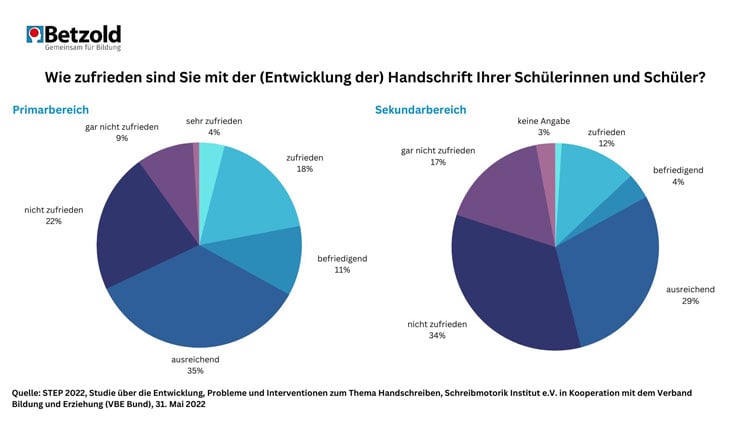 Kreisdiagramm zur Schreibqualität von Schülern