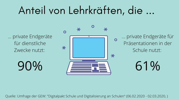 Grafik: Private Nutzung von Computern an Schulen.