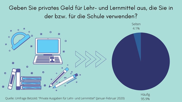 Grafik: Was Lehrer selbst bezahlen