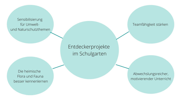 Vorteile von Schulgärten