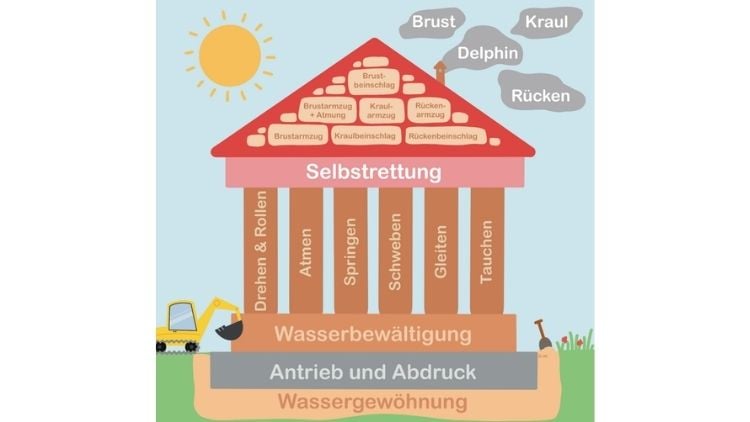 Schwimmenlernen Metapher Hausbau