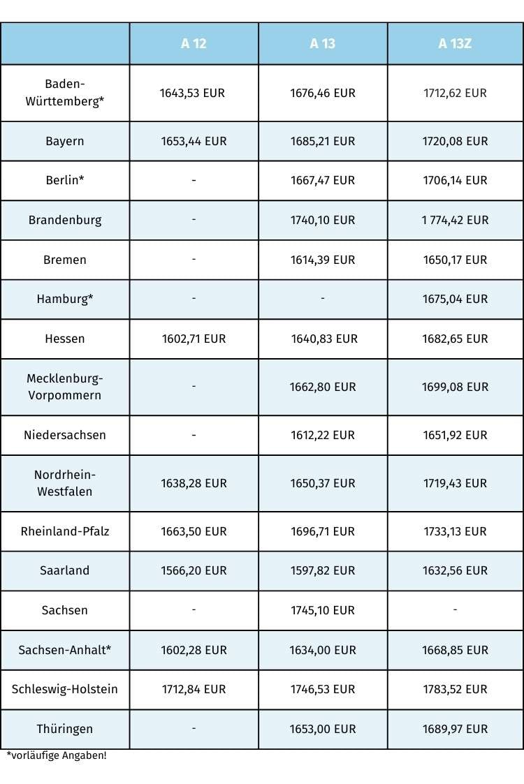 Anwärtergrundbezüge Referendariat