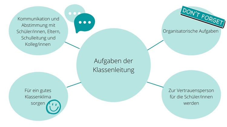 Grafik, die Klassenleitungsaufgaben zeigt