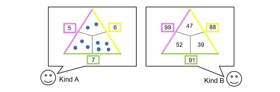 Kind A: Einfache Vorstellung von Mengen, Kind B: Fortgeschrittenere Vorstellung von Mengen