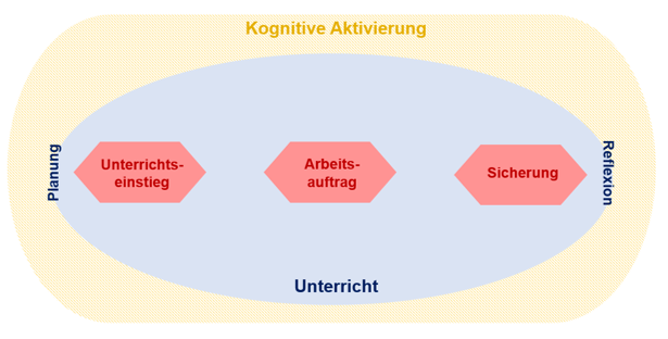 Grafik zur Kognitiven AKtivierung