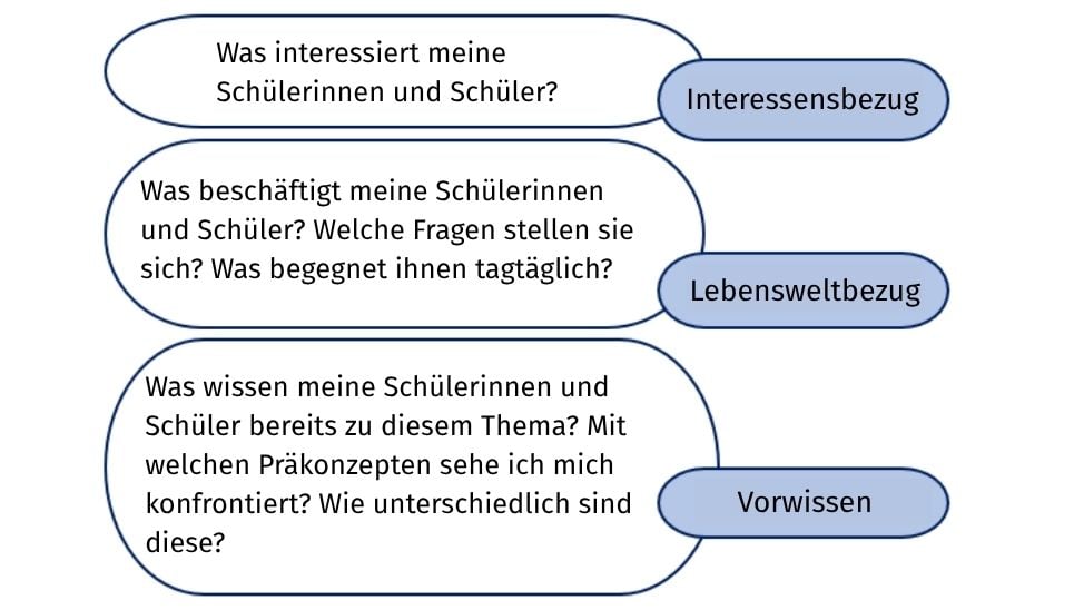 Textblasen; Interessensbezug, Lebensweltbezug, Vorwissen