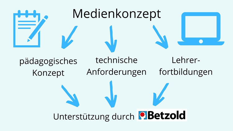 Medienkonzept, Medienentwicklungsplan