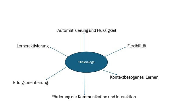 Prinzipien von Minidialoge