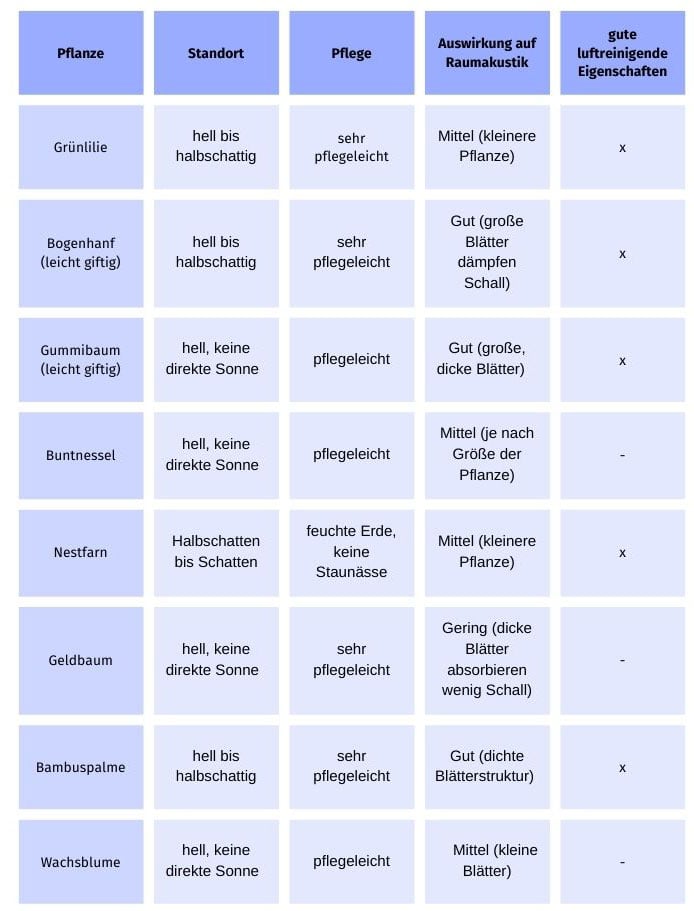 Liste mit Pflanzen