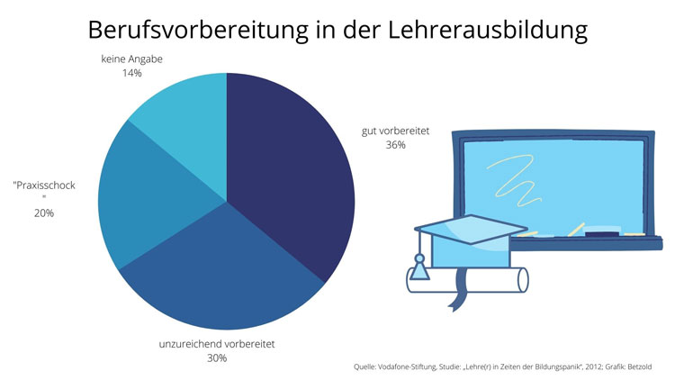 Kreisdiagramm Praxisschock