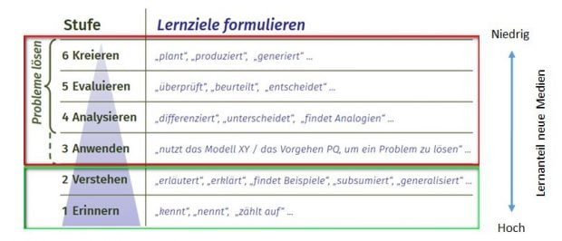Schaubild zum Thema neue Medien
