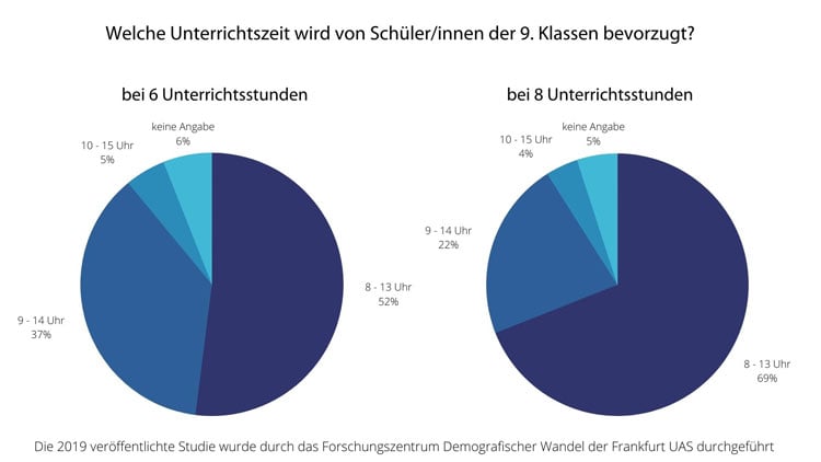 Wann soll die Schule beginnen? Kreisdiagramm mit Antworten von Schüler/innen