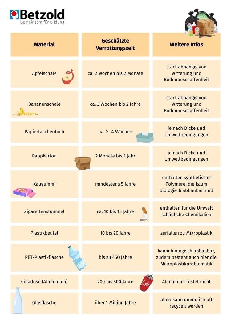 Tabelle: Verrottungszeit von Müll