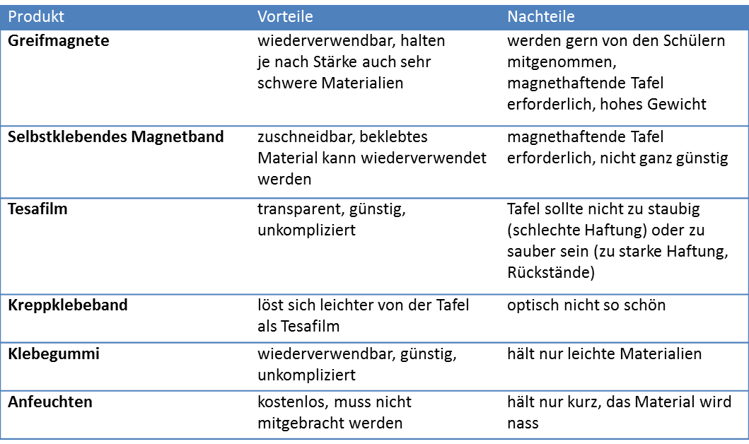 Tabelle Tafelmaterial