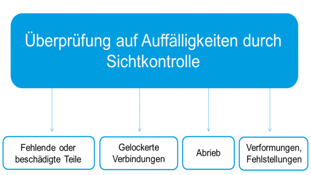 Schaubild Tafelkontrolle
