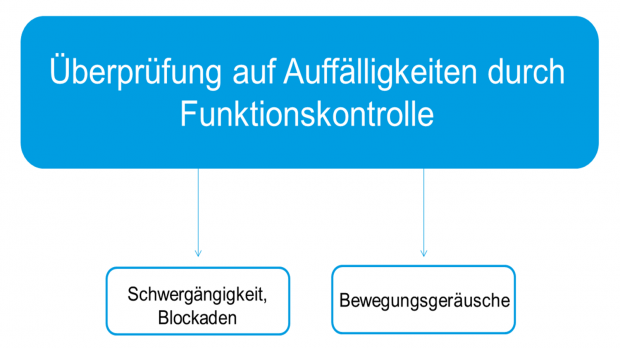 Schaubild Tafelkontrolle 2