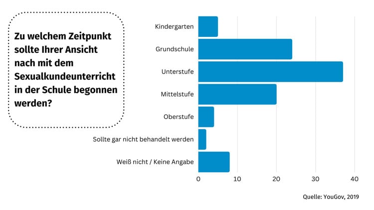 Diagramm: Umfrage zu Sexualkundeunterricht