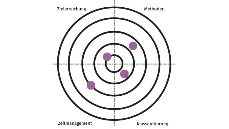 Zielscheiben-reflexionsmethode