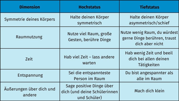 Tabelle: Hoch . und Tiefstatussymbole