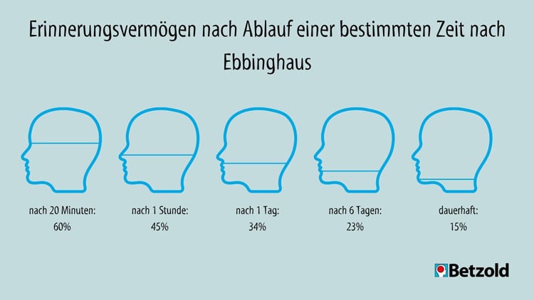 Vergessenskurve nach Ebbinghaus