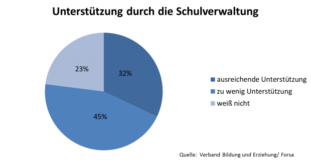 Kuchendiagramm Unterstützung durch Schulverwaltung