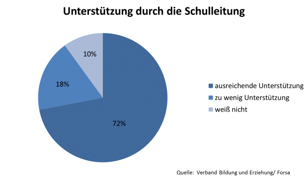 Kuchendiagramm Unterstützung durch Schulleitung